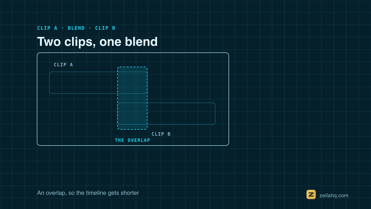 Two clips on a timeline overlapping, with the overlap marked as the transition.