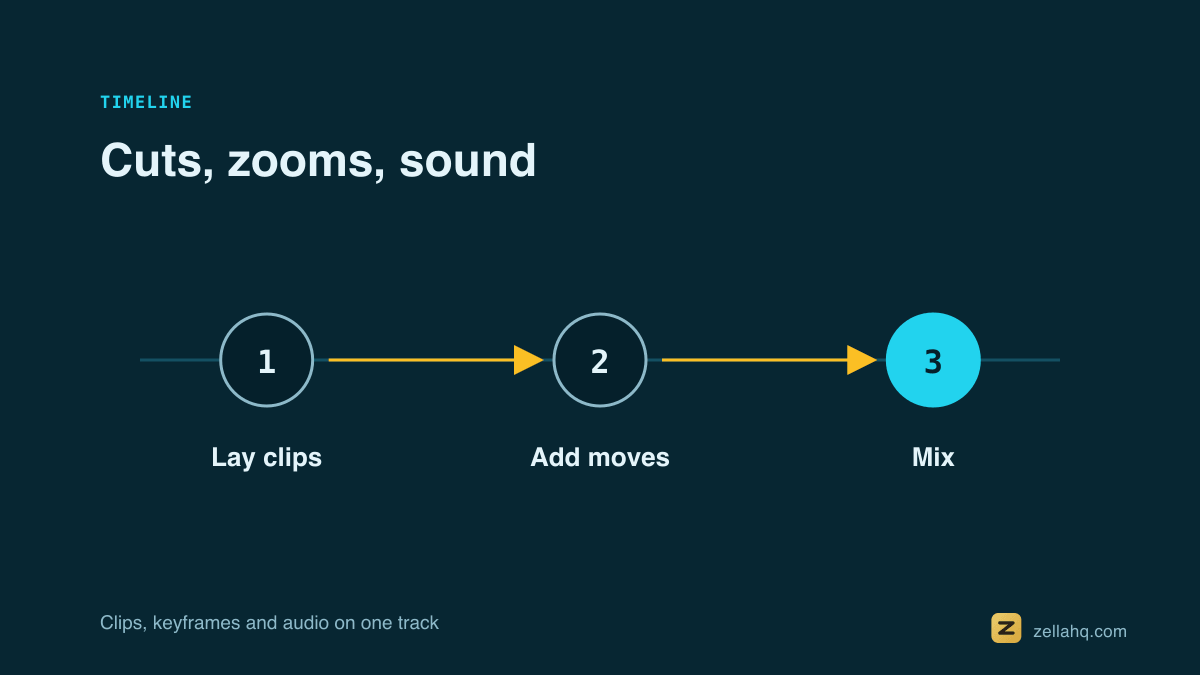 An editing timeline: video clips, a zoom keyframe and an audio track below.