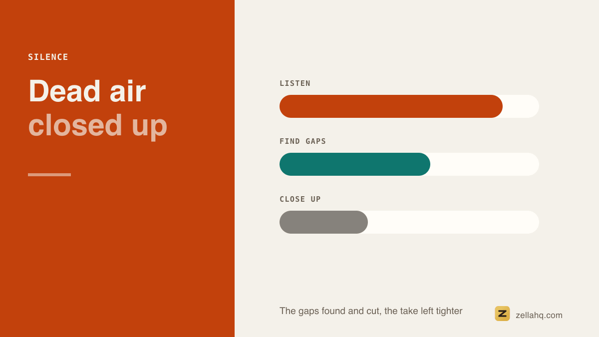An audio waveform shown before and after silences are closed up, the take shorter.