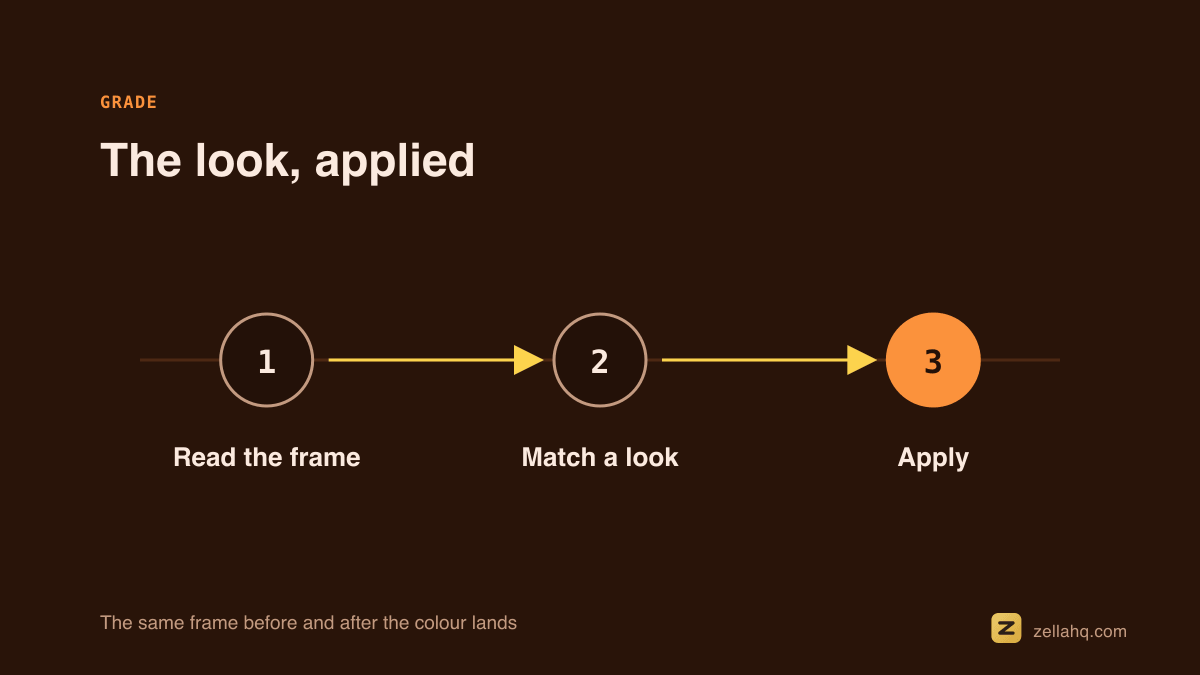 The same video frame before and after a colour grade is applied.