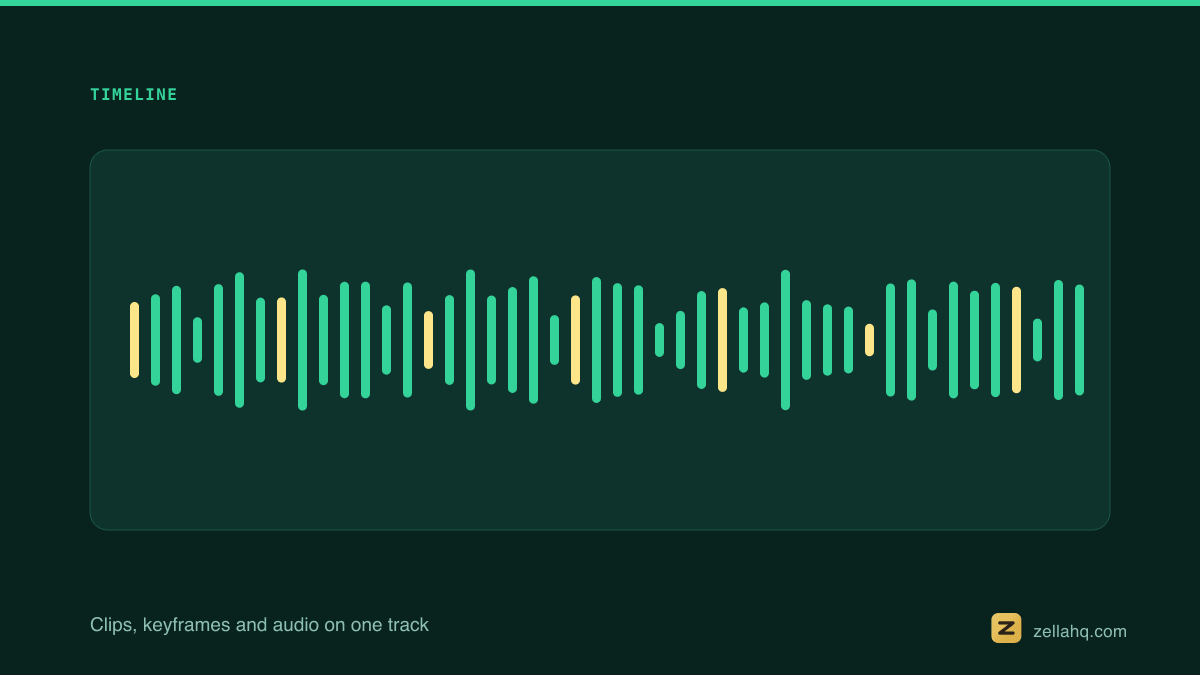 An editing timeline: video clips, a zoom keyframe and an audio track below.