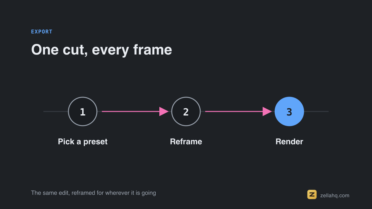 One recording reframed three ways: vertical, square and widescreen.