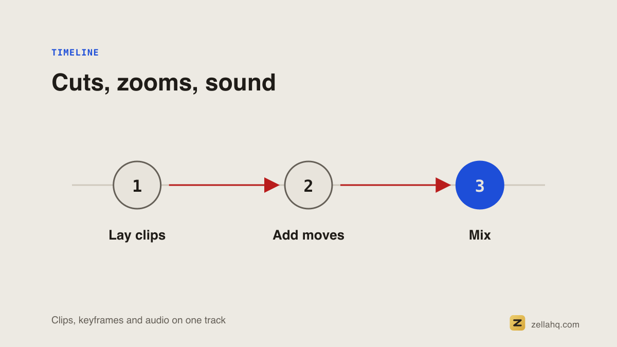 An editing timeline: video clips, a zoom keyframe and an audio track below.