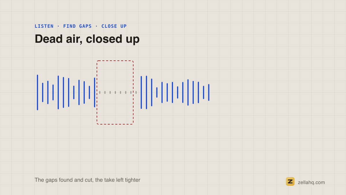 An audio waveform shown before and after silences are closed up, the take shorter.