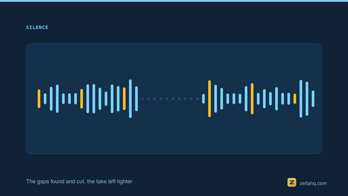 An audio waveform shown before and after silences are closed up, the take shorter.