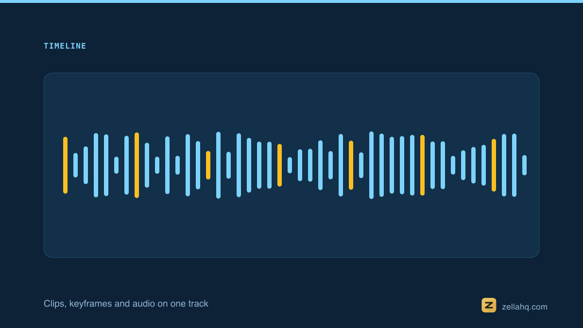 An editing timeline: video clips, a zoom keyframe and an audio track below.