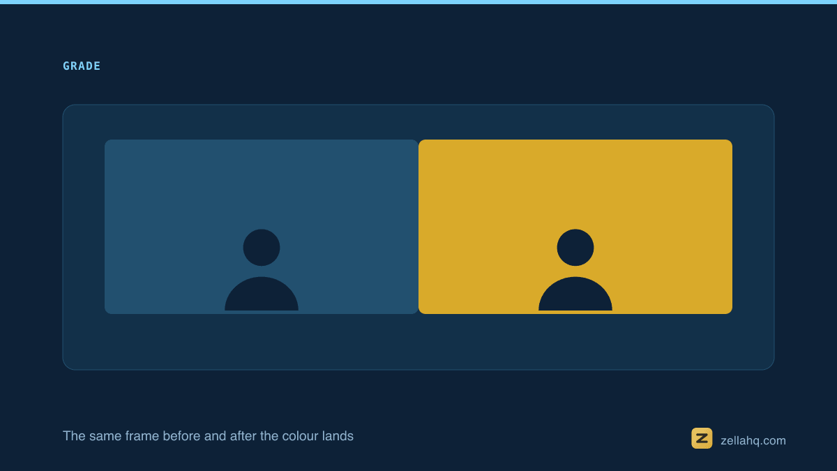 The same video frame before and after a colour grade is applied.